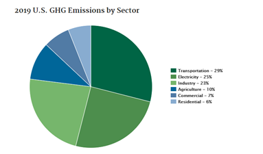 Emisiones por sector en EEUU